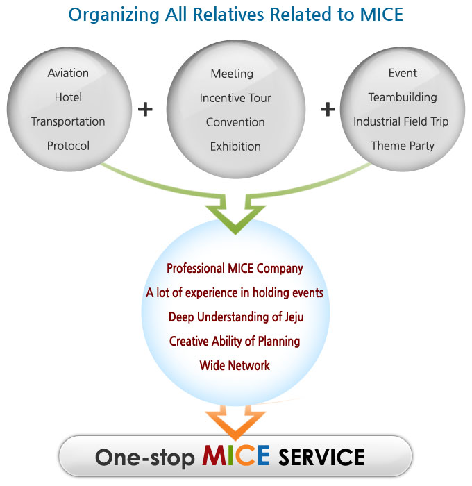 One-stop MICE Service