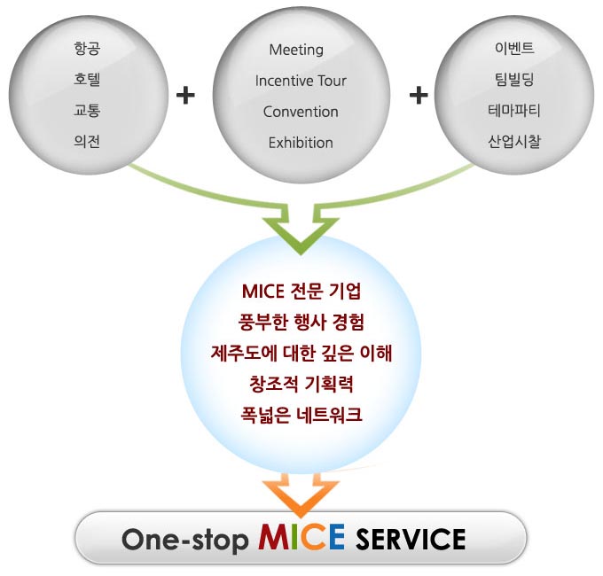 One-stop MICE Service
